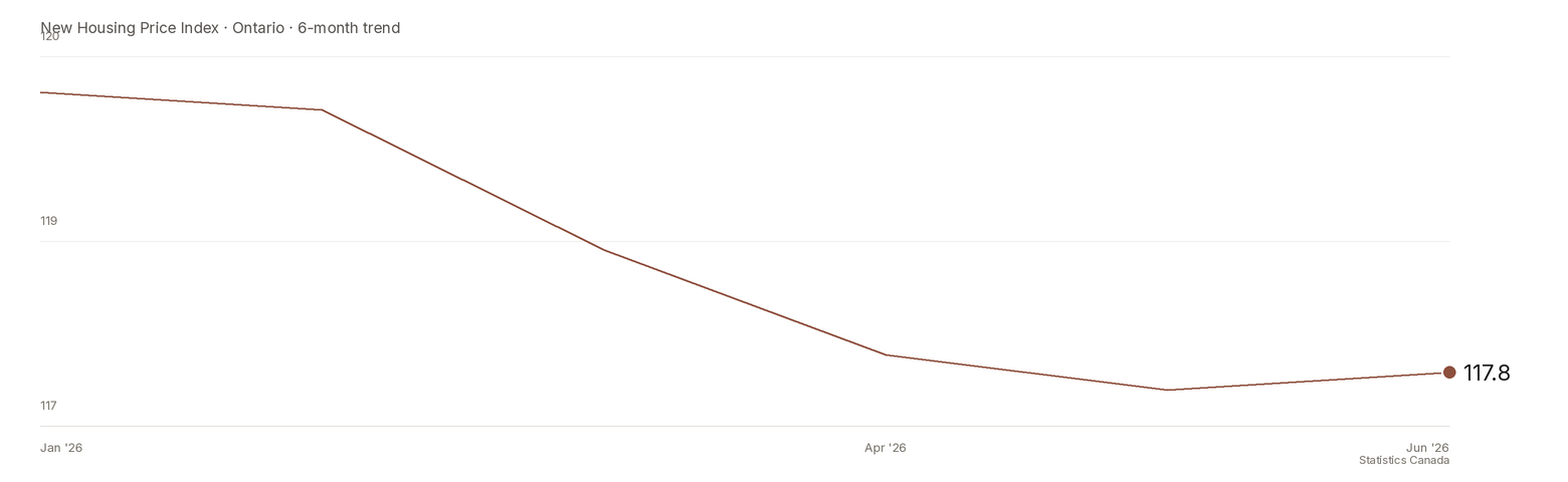 Live chart: Ontario New Housing Price Index, 6-month trend, Statistics Canada